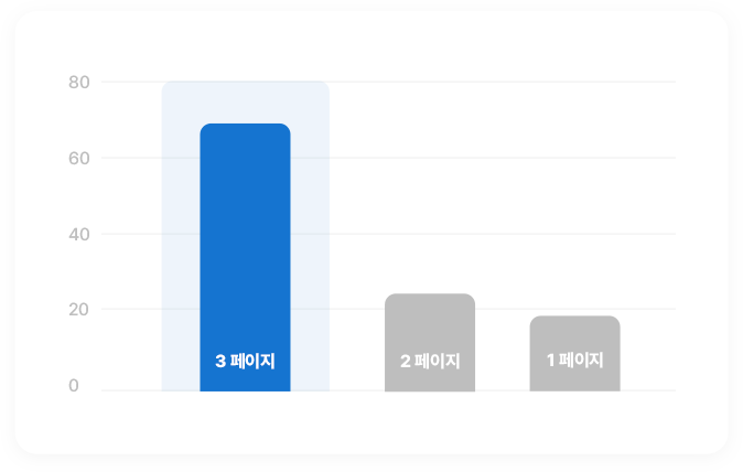조기 탐지 시 피해 감소 안내 그래프